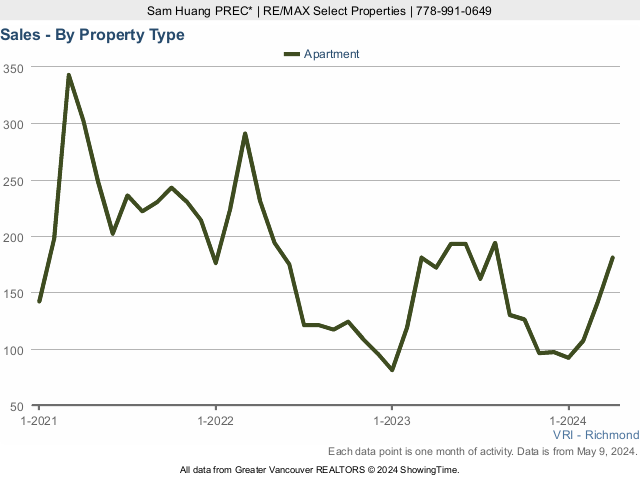 Number of Richmond BC Condo Sales Chart