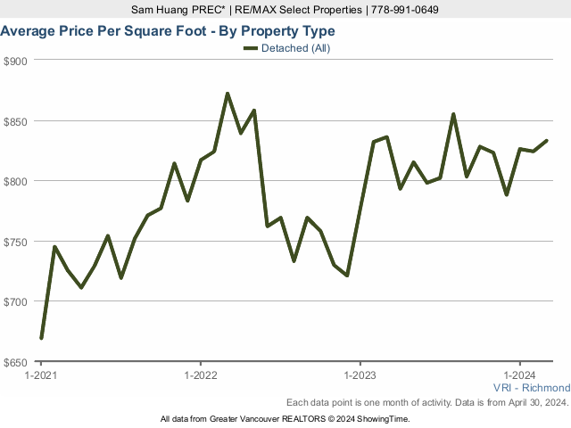 Richmond BC Average House Sold Price Per Square Foot Chart