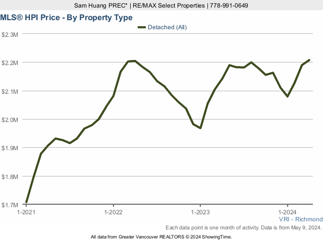 Richmond BC MLS House Price Index (HPI) Chart - 2022