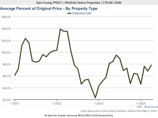 Richmond BC Average House Sold Price as a Percent of Original Price Chart - 2023