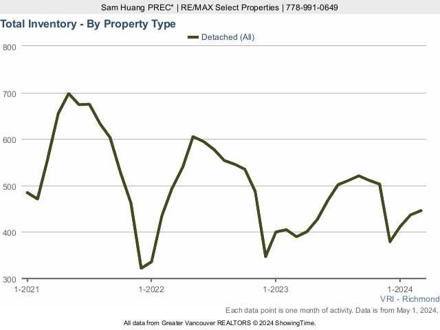 Richmond BC Houses for Sale Total Inventory Chart