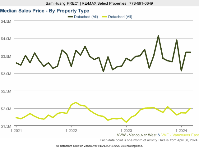 Median House Price in Vancouver West & East Vancouver Chart - 2023