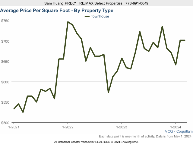 Coquitlam Average Townhouse Sold Price Per Square Foot Chart