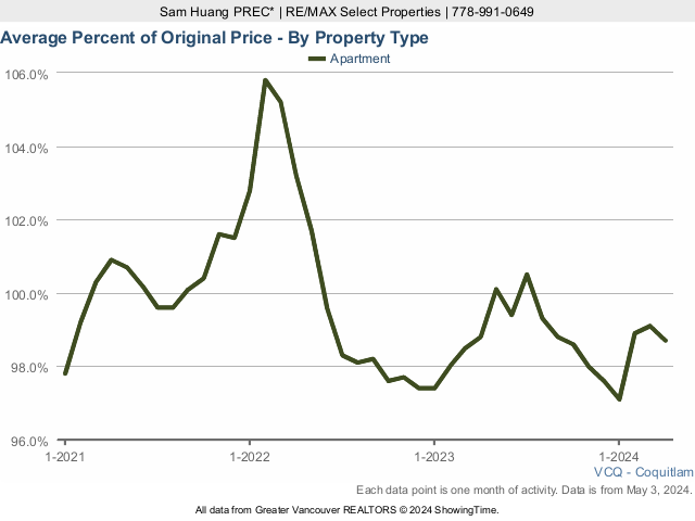 Coquitlam Average Condo Sold Price as a Percent of Original Price - 2022 Chart