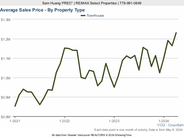 Coquitlam Average Townhouse Sold Price Chart