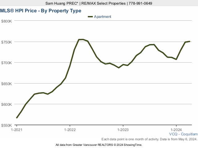 Coquitlam MLS Condo Price Index (HPI) Chart - 2023 Chart