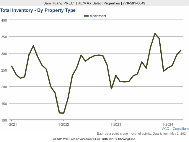 Coquitlam Condos for Sale Total Inventory Chart