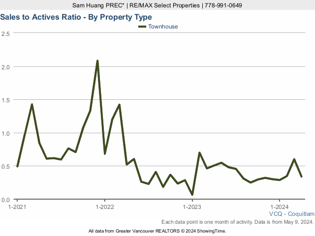 Coquitlam Townhouse Sales to Active Listings Ratio Chart