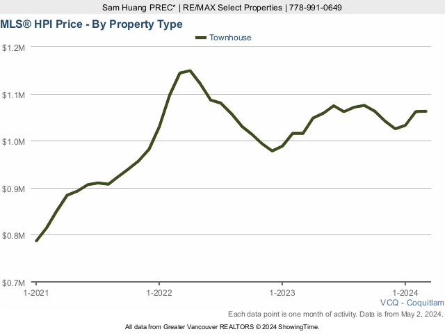 Coquitlam MLS Townhouse Price Index (HPI) Chart - 2023