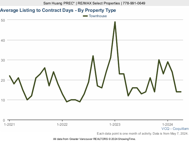 Coquitlam Townhouses for Sale Average Listing to Contract Days Chart