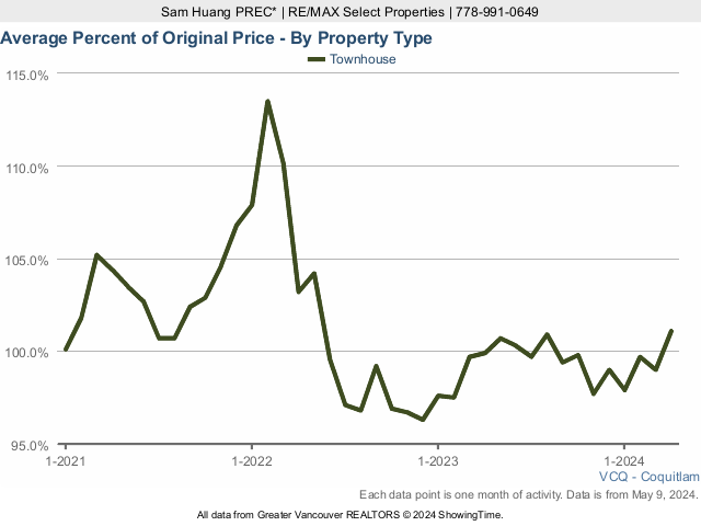 Coquitlam Average Townhouse Sold Price as a Percent of Original Price - 2023 Chart