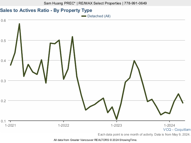 Coquitlam Detached House Sales to Active Listings Ratio Chart