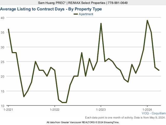 Coquitlam Condos for Sale Average Listing to Contract Days Chart