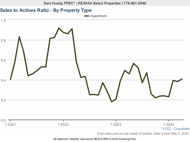 Coquitlam Condo Sales to Active Listings Ratio Chart