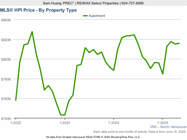 North Vancouver MLS Condo & Apartment Home Price Index Chart