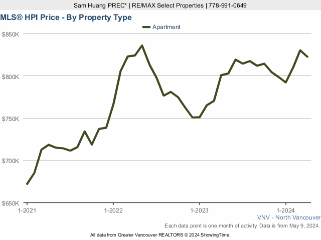 North Vancouver MLS Condo & Apartment Home Price Index Chart