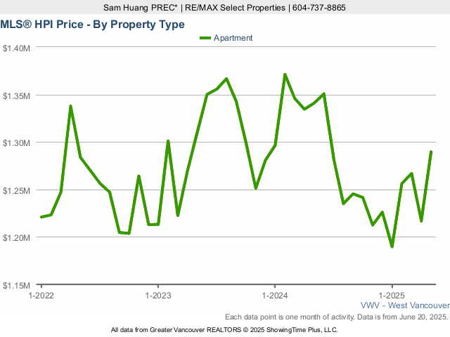 West Vancouver MLS Condo & Apartment Home Price Index Chart