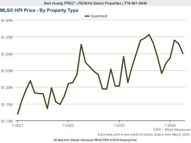 West Vancouver MLS Condo & Apartment Home Price Index Chart