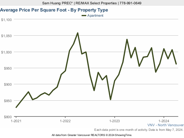 North Vancouver Condos & Apartments Sold Price Per Square Foot Chart