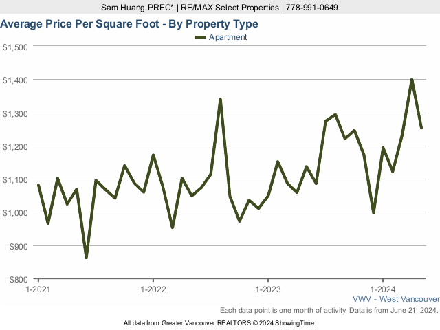 West Vancouver Condos & Apartments Sold Price Per Square Foot Chart