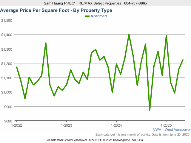 West Vancouver Condos & Apartments Sold Price Per Square Foot Chart