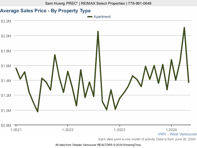 Average Condo Sold Price in West Vancouver Chart