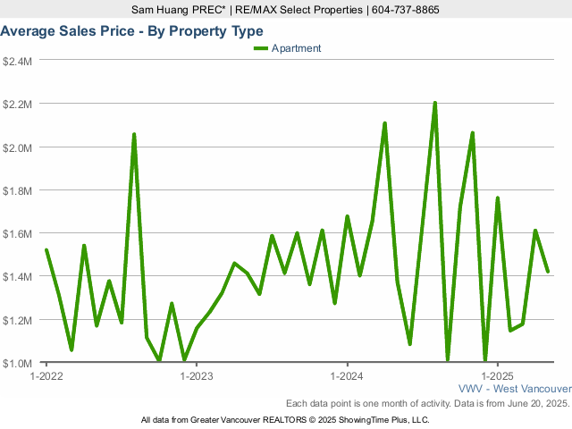 Average Condo Sold Price in West Vancouver Chart