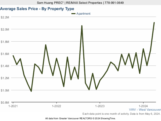 Average Condo Sold Price in West Vancouver Chart