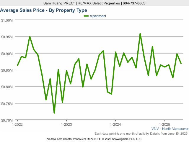 Average Condo Sold Price in North Vancouver Chart