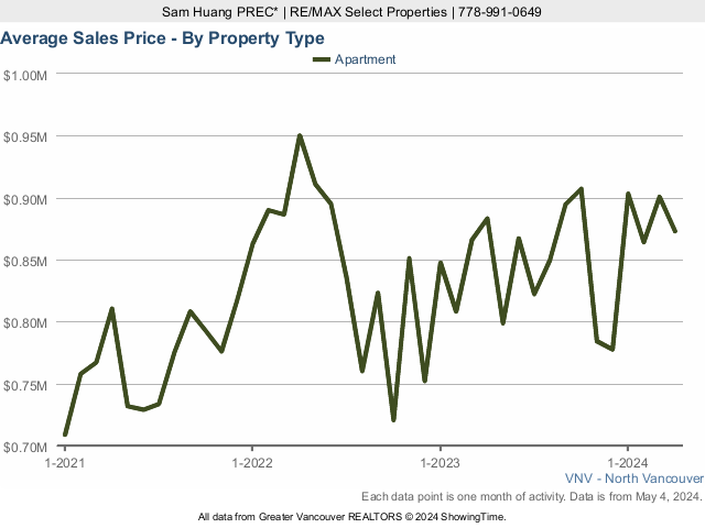 Average Condo Sold Price in North Vancouver Chart