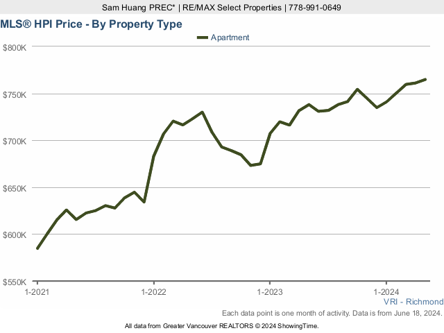 Richmond BC MLS Condo & Apartment Home Price Index Chart