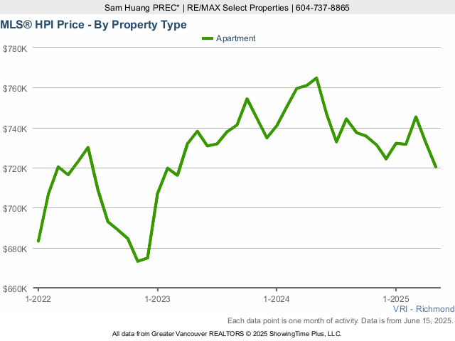 Richmond BC MLS Condo & Apartment Home Price Index Chart