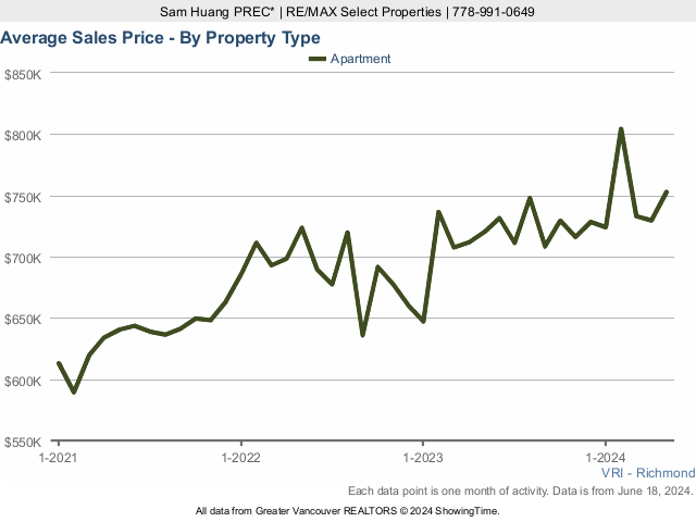 Average Condo Sold Price in Richmond BC Chart