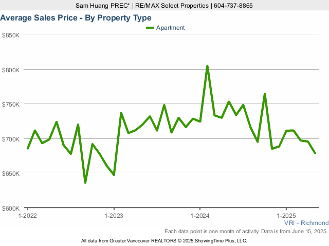 Average Condo Sold Price in Richmond BC Chart