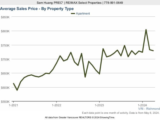 Average Condo Sold Price in Richmond BC Chart