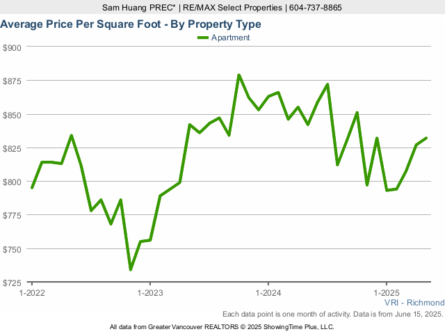 Richmond BC Condos & Apartments Sold Price Per Square Foot Chart