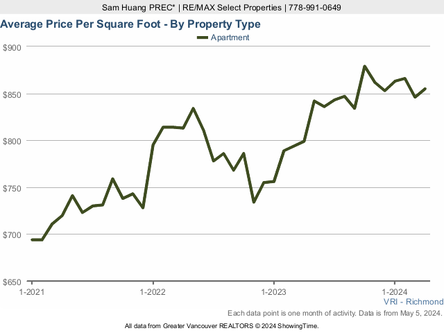 Richmond BC Condos & Apartments Sold Price Per Square Foot Chart