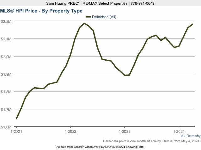 Burnaby MLS House Price Index (HPI) Chart - 2022