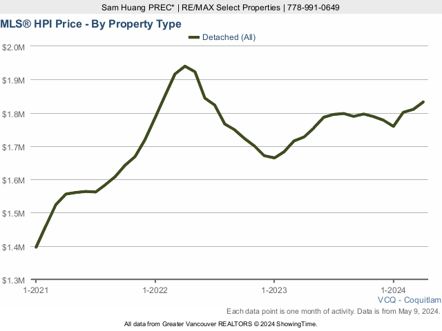 Coquitlam MLS House Price Index (HPI) Chart - 2023