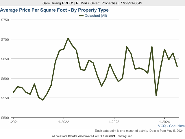 Coquitlam Average House Sold Price Per Square Foot Chart