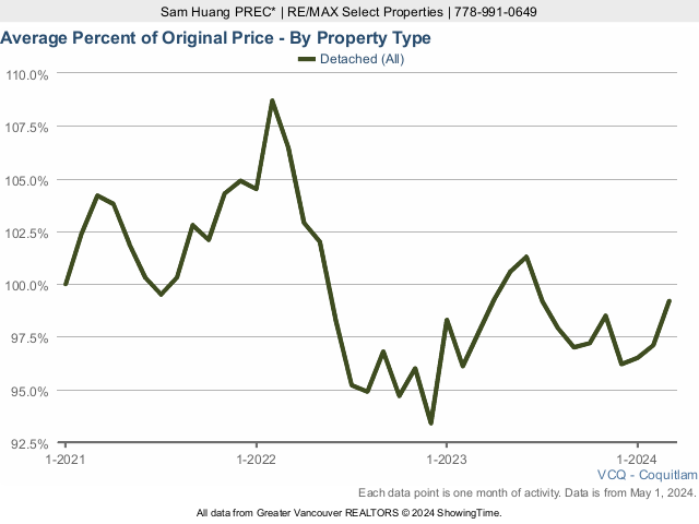 Coquitlam Average House Sold Price as a Percent of Original Price - 2022 Chart