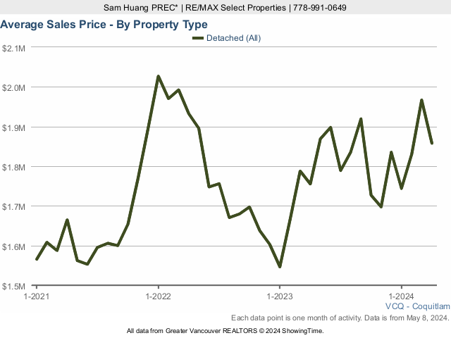 Coquitlam Average House Sold Price Chart