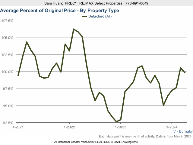 Burnaby Average House Sold Price as a Percent of Original Price - 2022 Chart