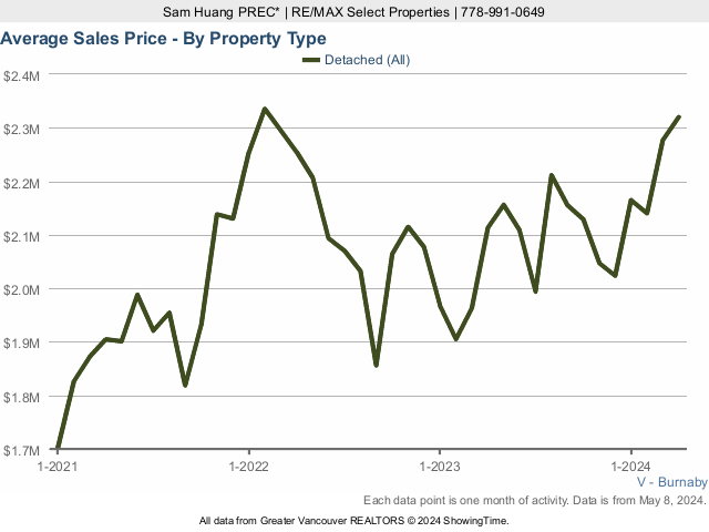 Burnaby Average House Sold Price Chart