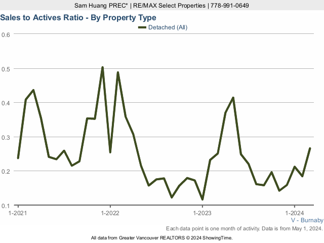 Burnaby Detached House Sales to Active Listings Ratio Chart