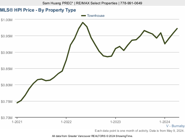 Burnaby MLS Townhouse Price Index (HPI) Chart - 2022 Chart