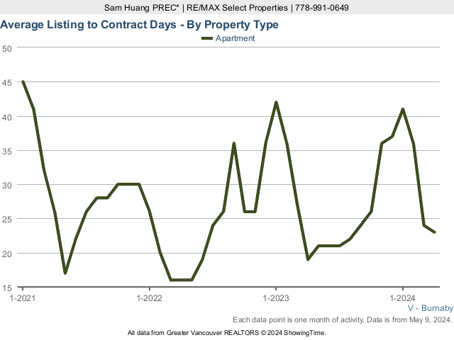 Burnaby Condos for Sale Average Listing to Contract Days Chart