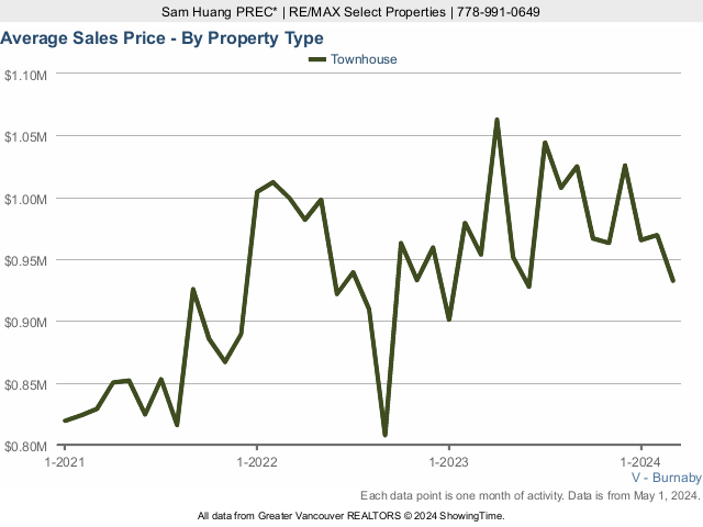 Burnaby Average Townhouse Sold Price Chart