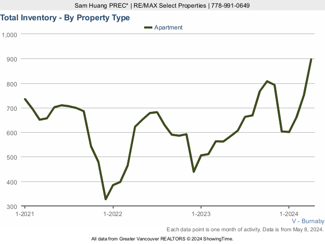 Burnaby Condos for Sale Total Inventory Chart