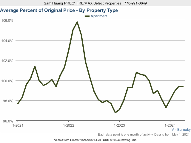 Burnaby Average Condo Sold Price as a Percent of Original Price - 2022 Chart